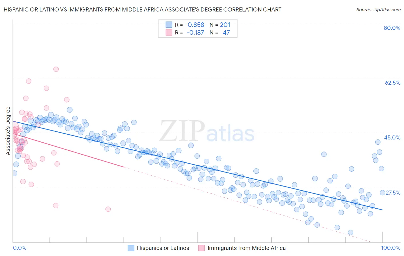Hispanic or Latino vs Immigrants from Middle Africa Associate's Degree