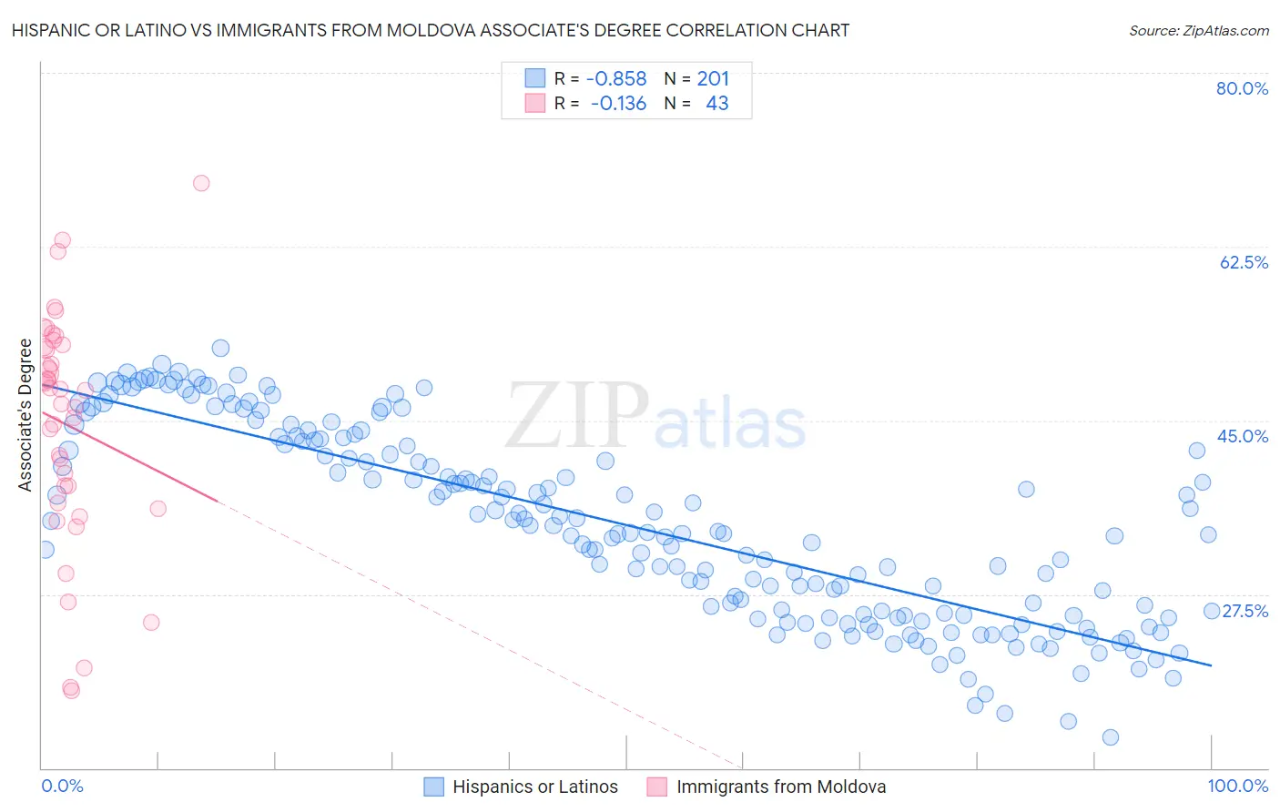 Hispanic or Latino vs Immigrants from Moldova Associate's Degree