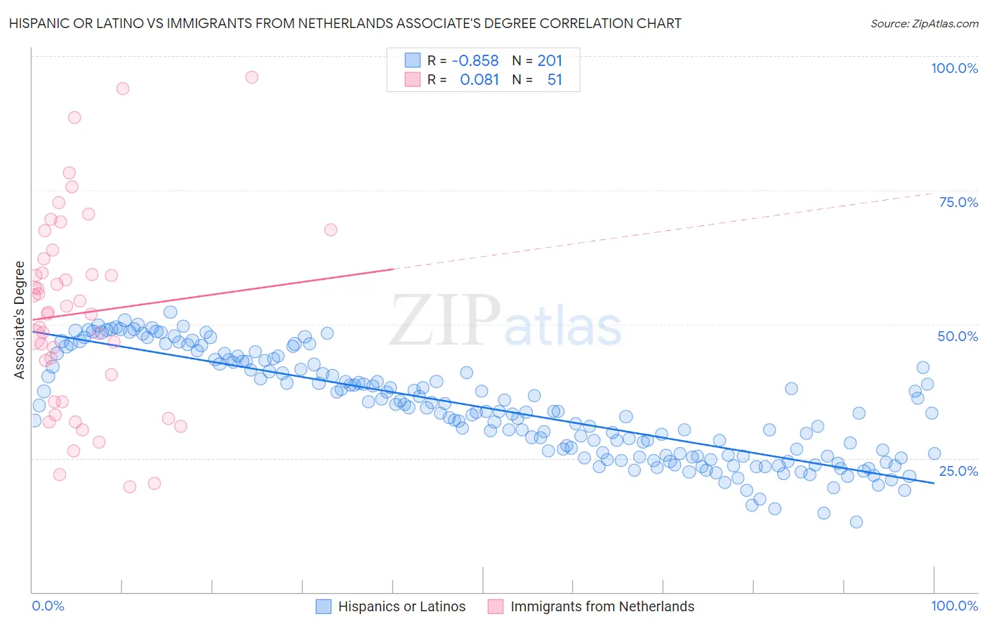 Hispanic or Latino vs Immigrants from Netherlands Associate's Degree