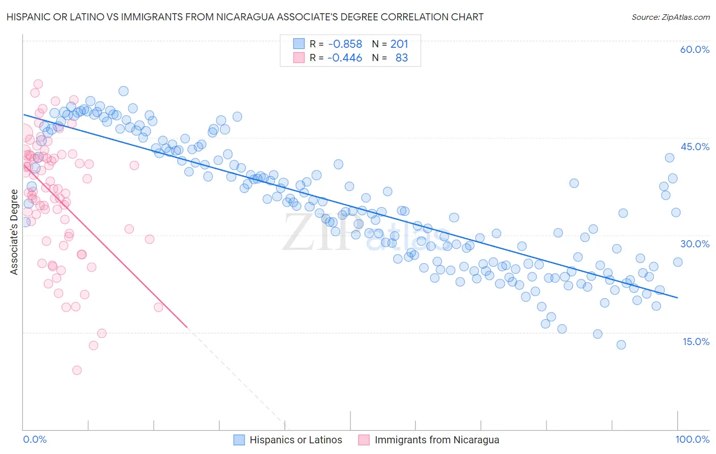 Hispanic or Latino vs Immigrants from Nicaragua Associate's Degree