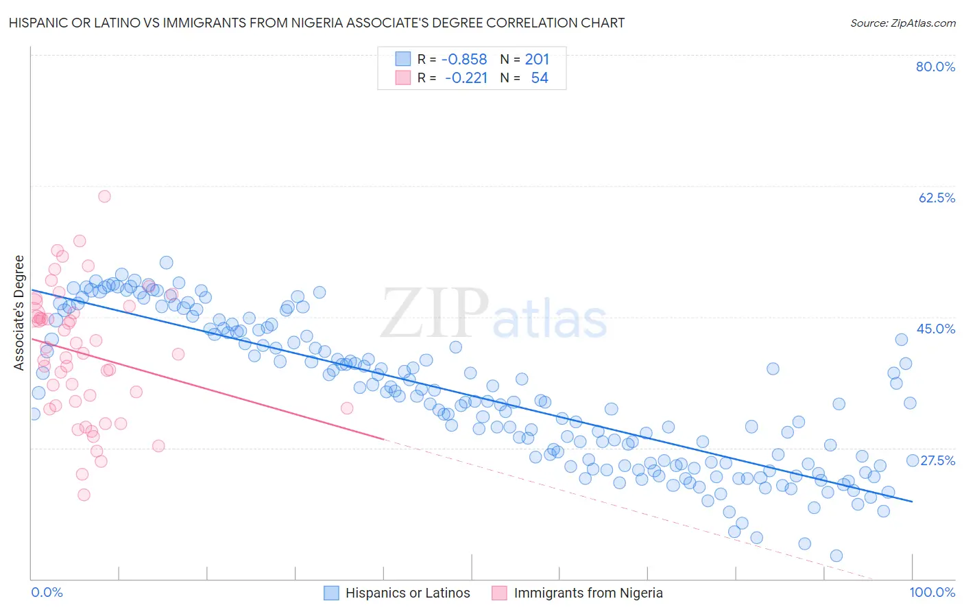 Hispanic or Latino vs Immigrants from Nigeria Associate's Degree