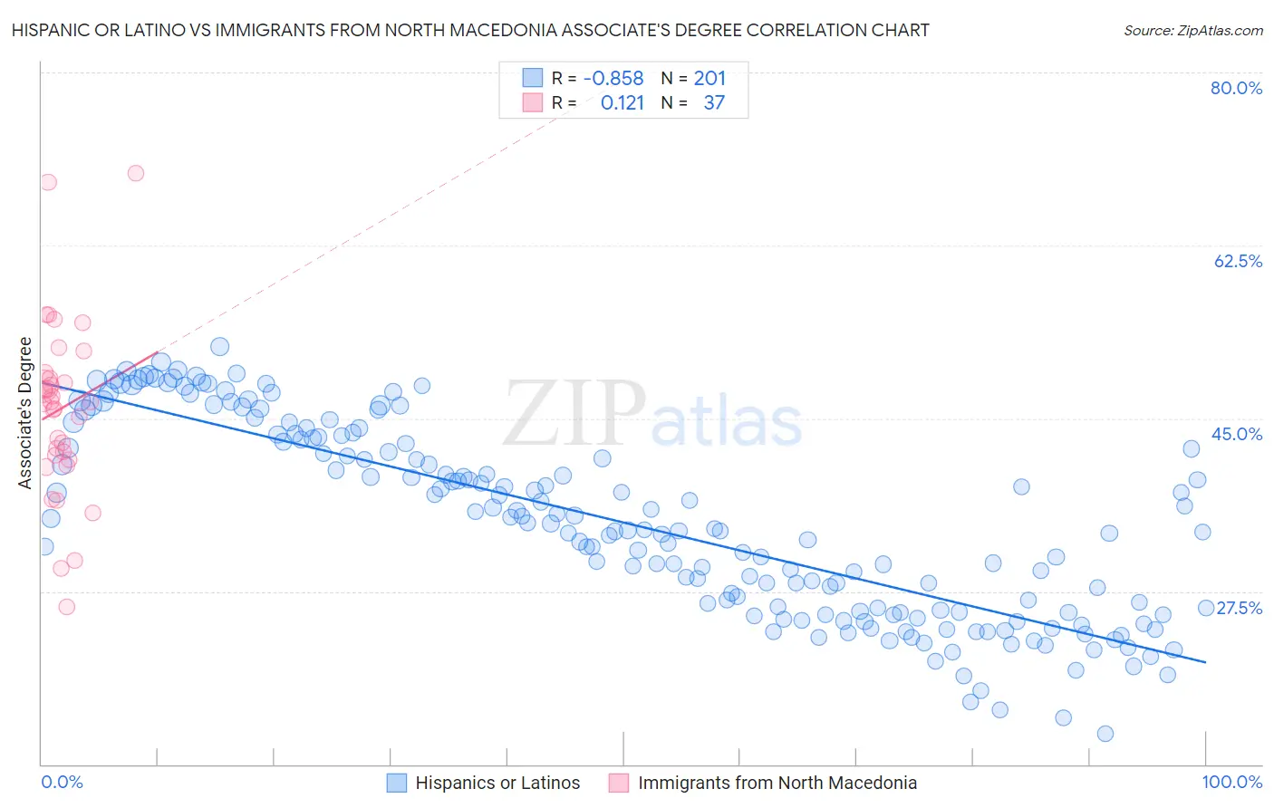 Hispanic or Latino vs Immigrants from North Macedonia Associate's Degree
