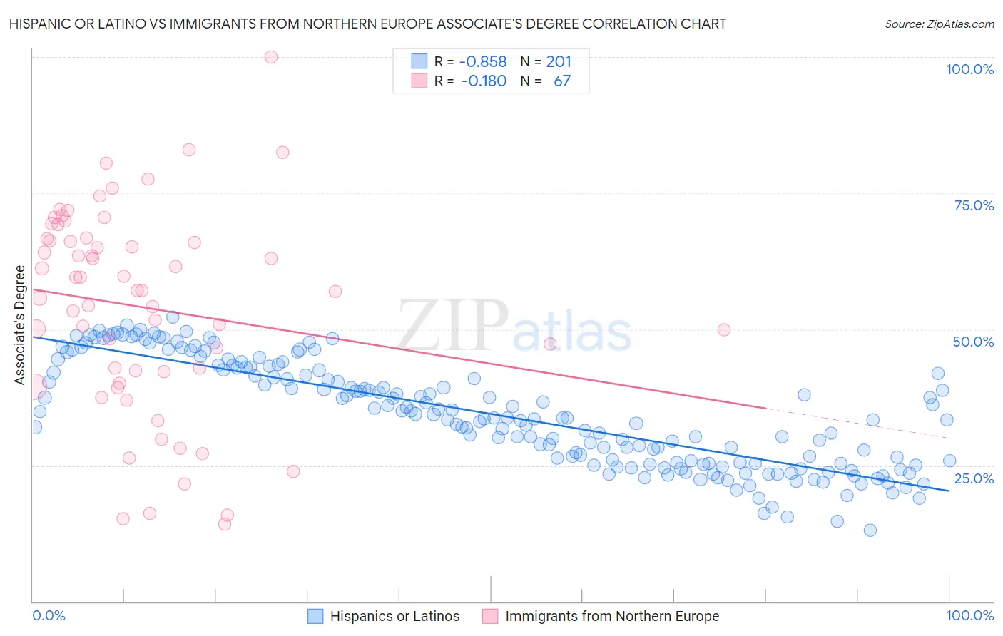 Hispanic or Latino vs Immigrants from Northern Europe Associate's Degree