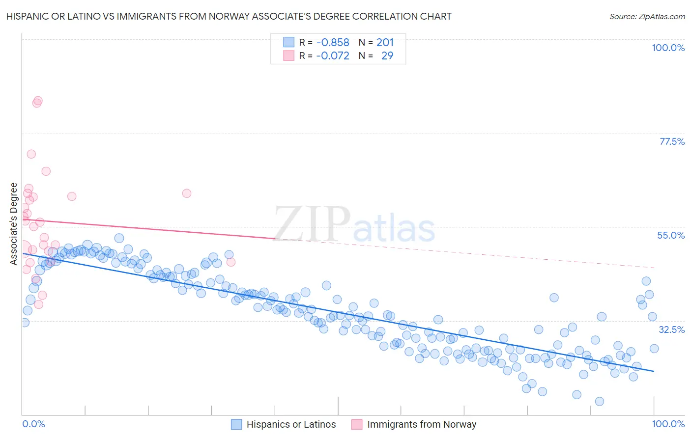 Hispanic or Latino vs Immigrants from Norway Associate's Degree