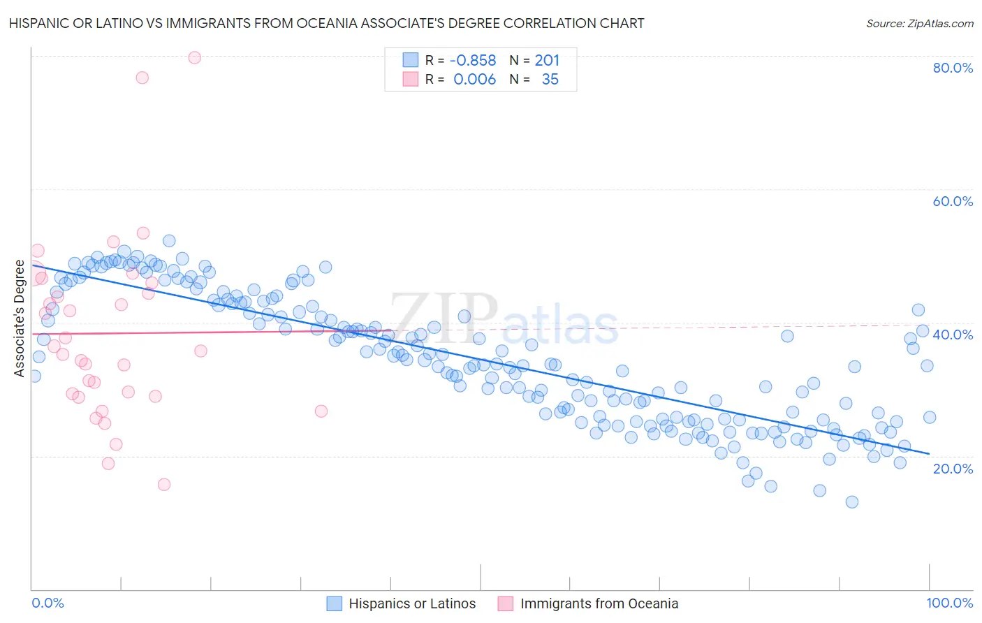 Hispanic or Latino vs Immigrants from Oceania Associate's Degree