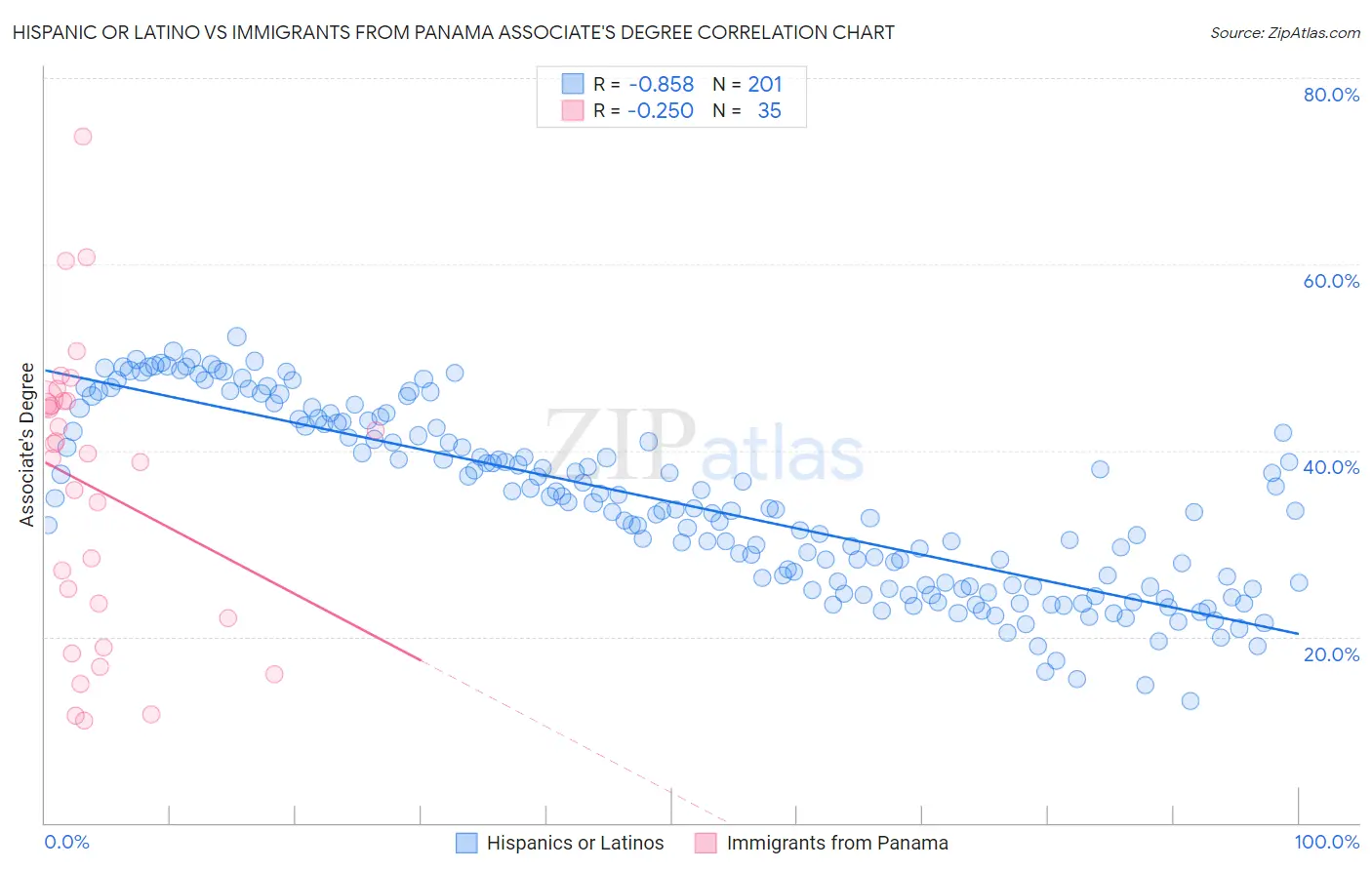 Hispanic or Latino vs Immigrants from Panama Associate's Degree