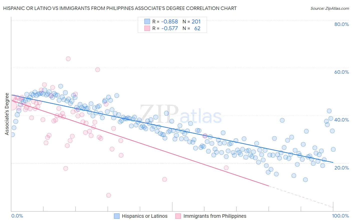 Hispanic or Latino vs Immigrants from Philippines Associate's Degree