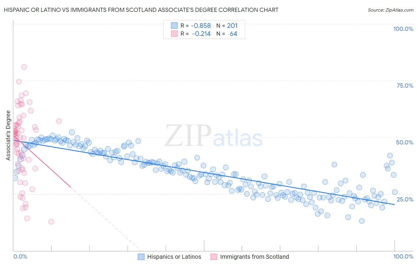 Hispanic or Latino vs Immigrants from Scotland Associate's Degree