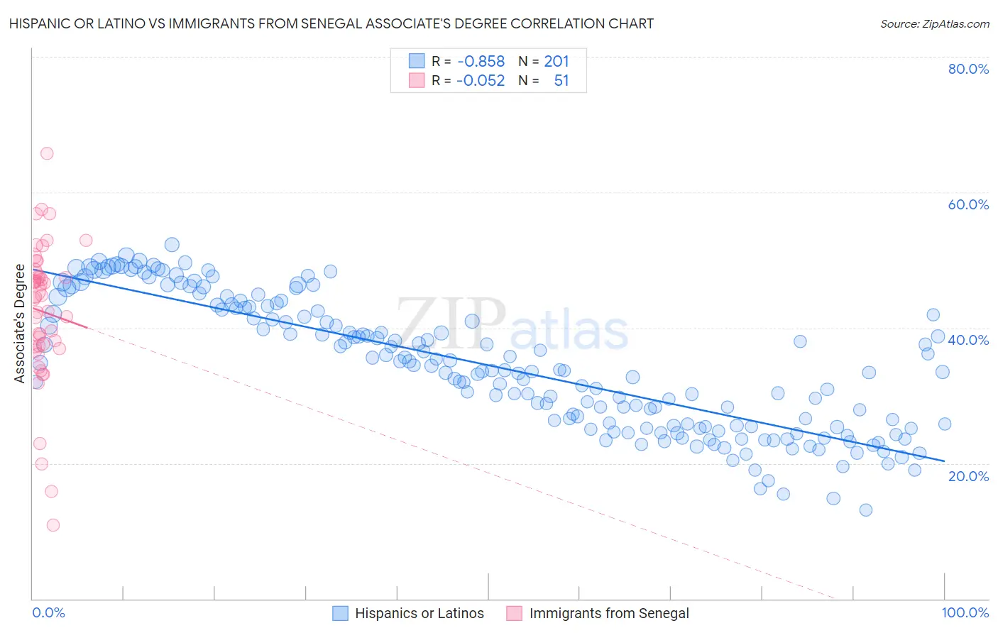Hispanic or Latino vs Immigrants from Senegal Associate's Degree