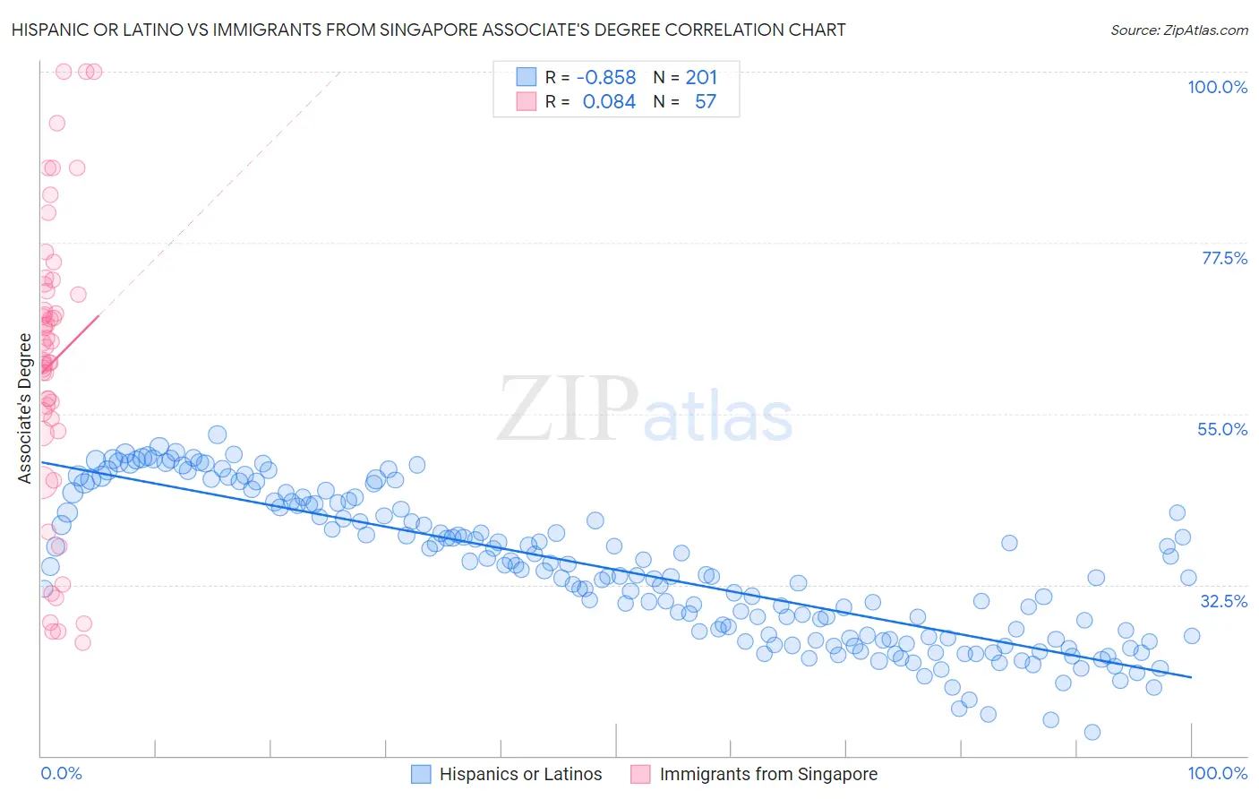 Hispanic or Latino vs Immigrants from Singapore Associate's Degree