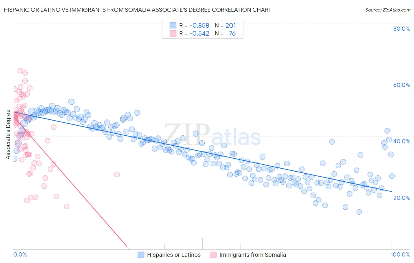 Hispanic or Latino vs Immigrants from Somalia Associate's Degree