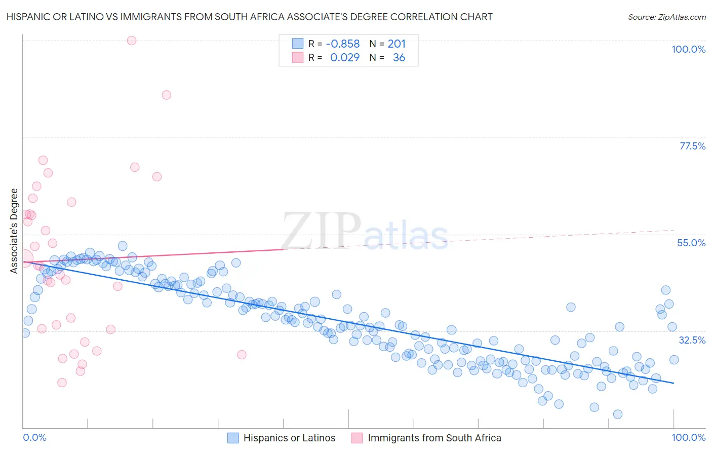 Hispanic or Latino vs Immigrants from South Africa Associate's Degree