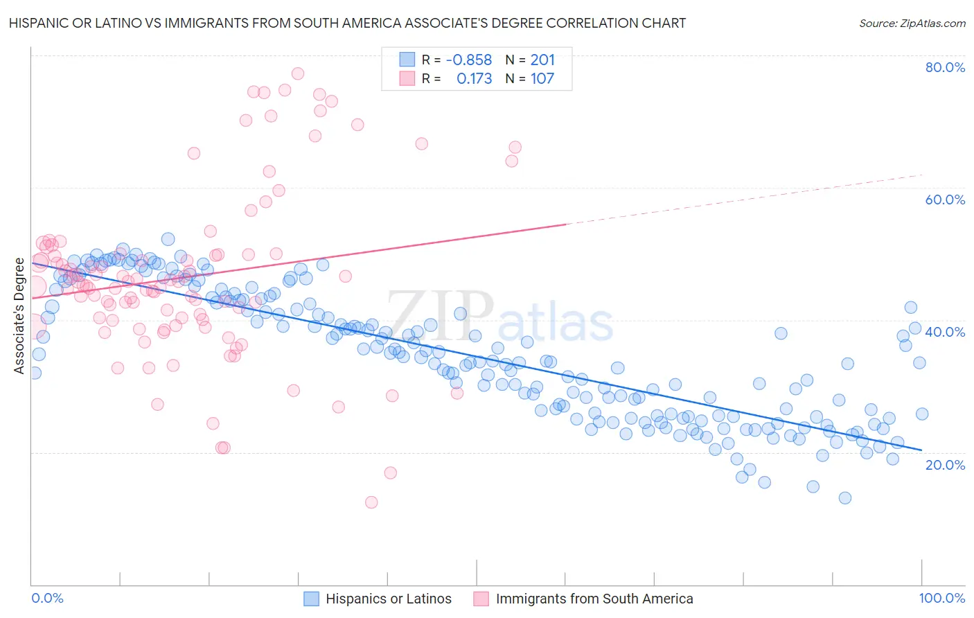 Hispanic or Latino vs Immigrants from South America Associate's Degree