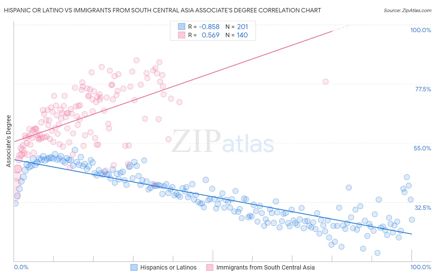 Hispanic or Latino vs Immigrants from South Central Asia Associate's Degree