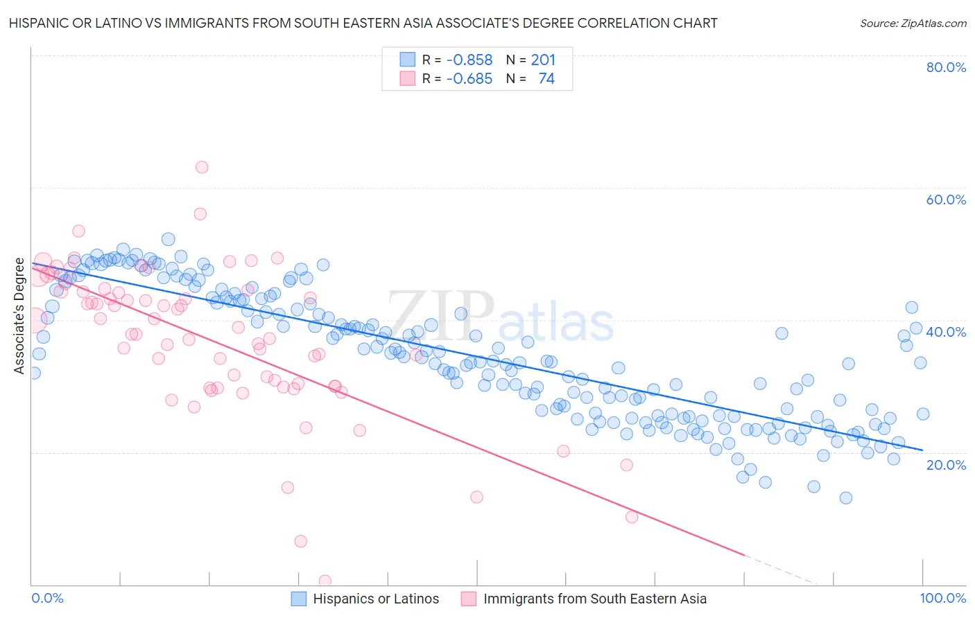 Hispanic or Latino vs Immigrants from South Eastern Asia Associate's Degree