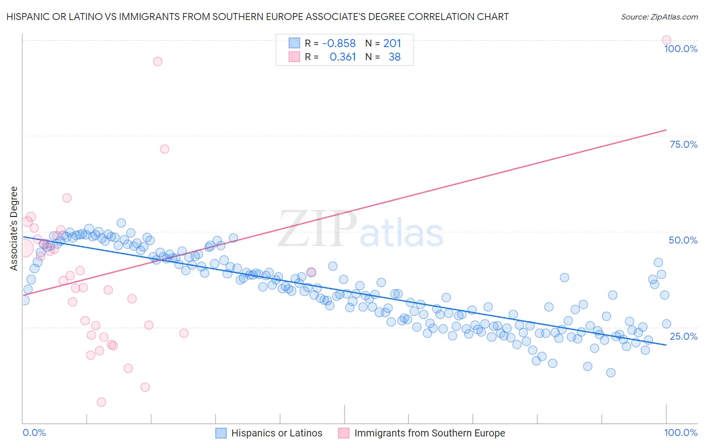 Hispanic or Latino vs Immigrants from Southern Europe Associate's Degree