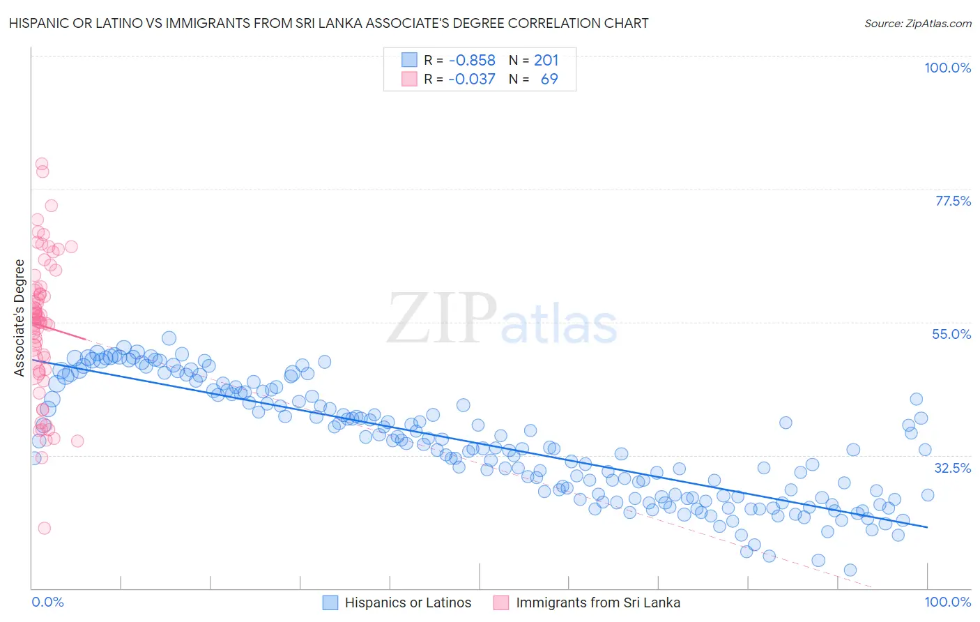 Hispanic or Latino vs Immigrants from Sri Lanka Associate's Degree