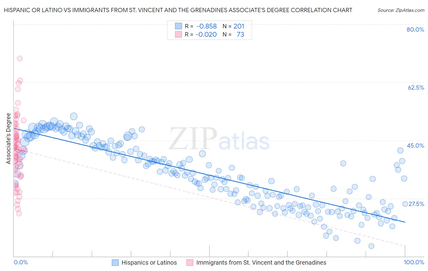 Hispanic or Latino vs Immigrants from St. Vincent and the Grenadines Associate's Degree