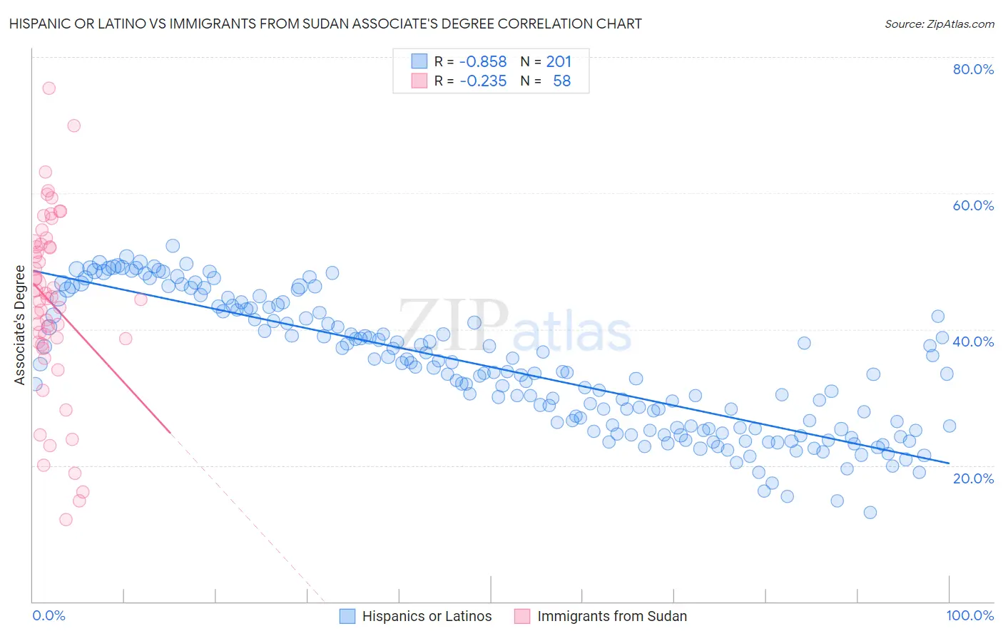 Hispanic or Latino vs Immigrants from Sudan Associate's Degree