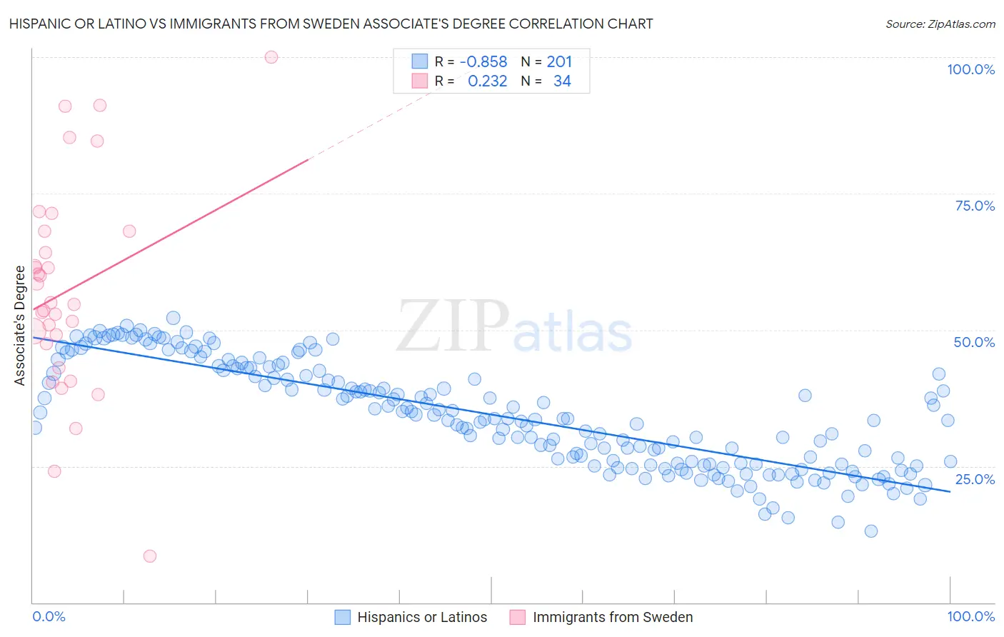Hispanic or Latino vs Immigrants from Sweden Associate's Degree