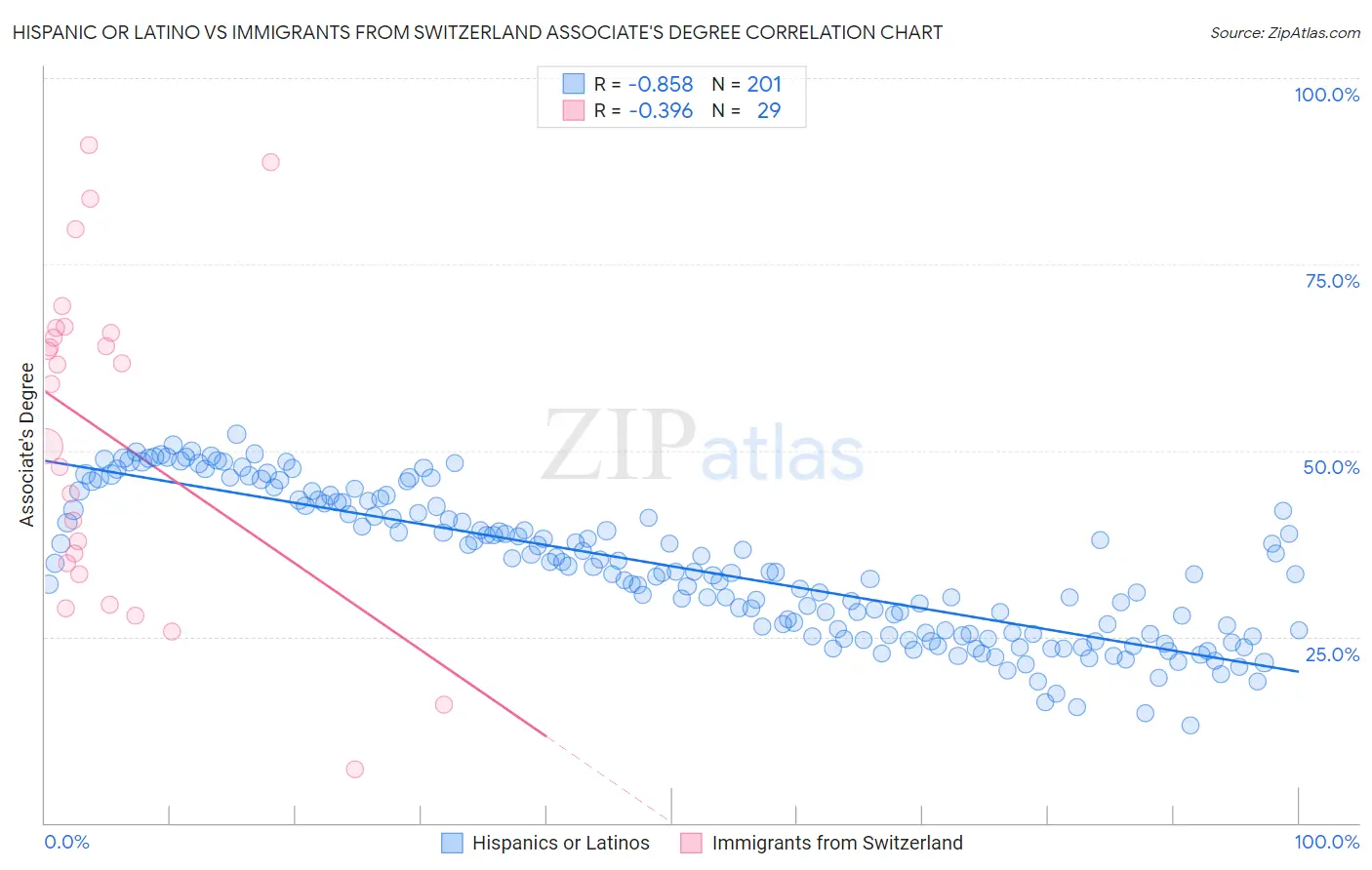 Hispanic or Latino vs Immigrants from Switzerland Associate's Degree