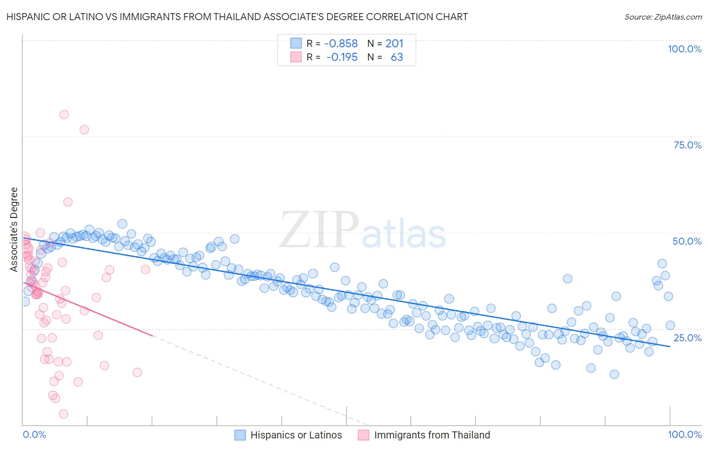 Hispanic or Latino vs Immigrants from Thailand Associate's Degree