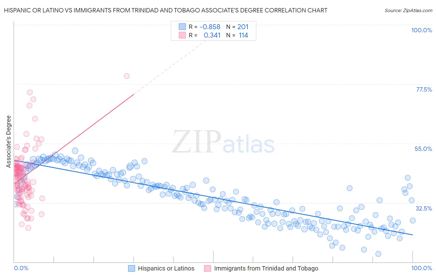 Hispanic or Latino vs Immigrants from Trinidad and Tobago Associate's Degree