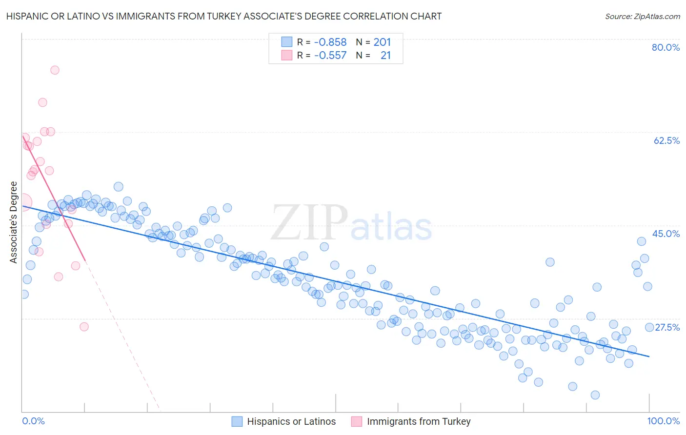 Hispanic or Latino vs Immigrants from Turkey Associate's Degree