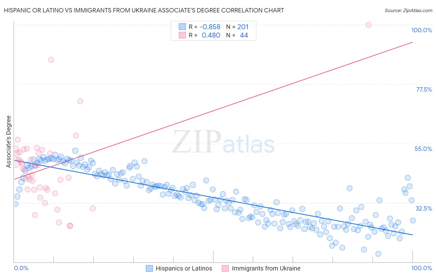 Hispanic or Latino vs Immigrants from Ukraine Associate's Degree