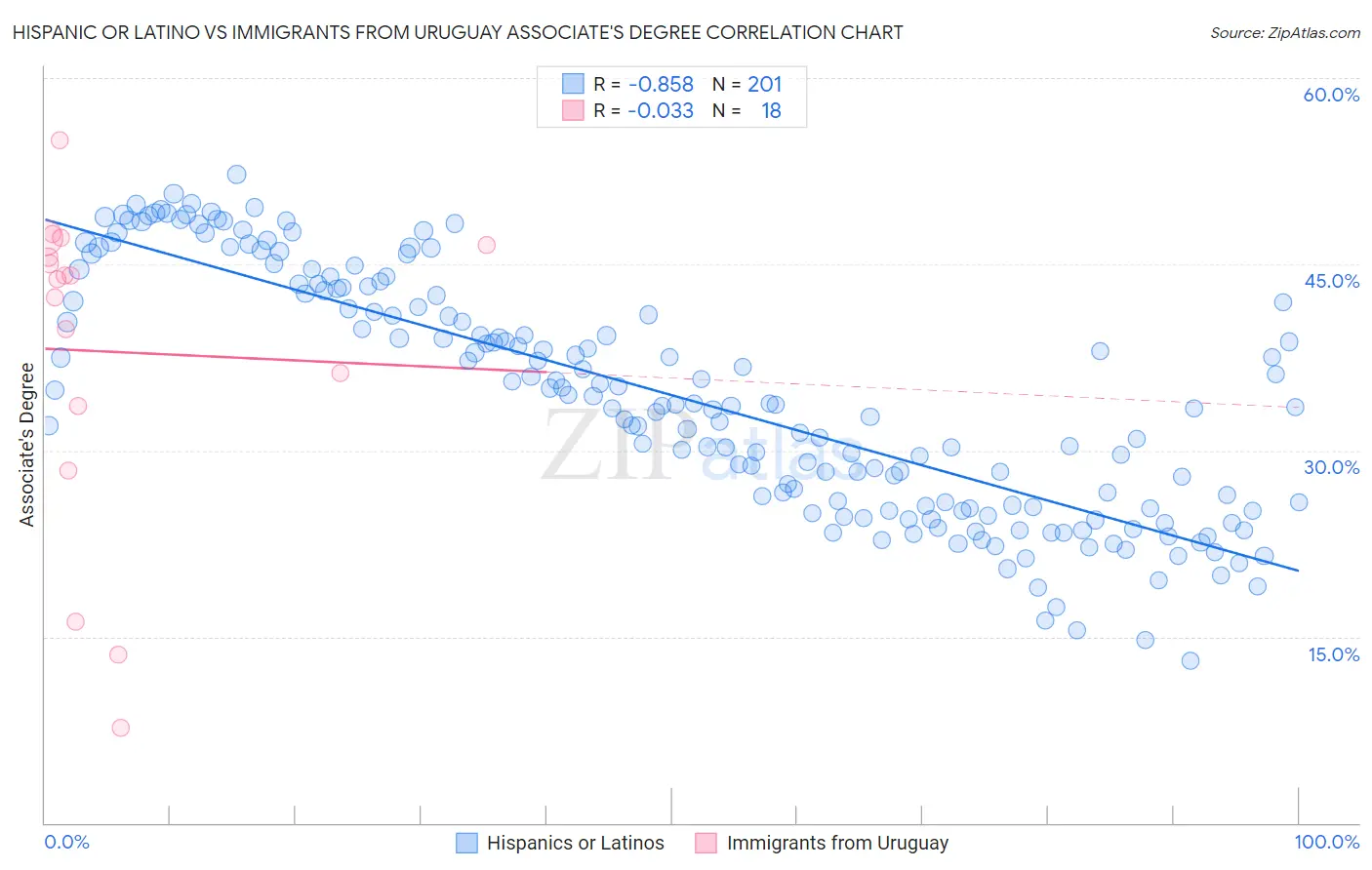 Hispanic or Latino vs Immigrants from Uruguay Associate's Degree