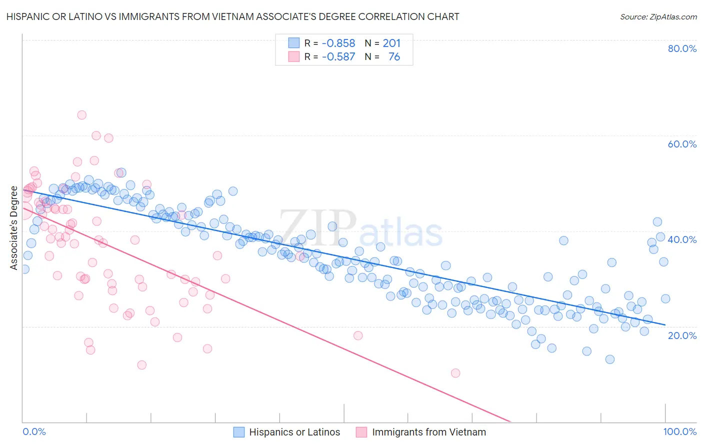 Hispanic or Latino vs Immigrants from Vietnam Associate's Degree