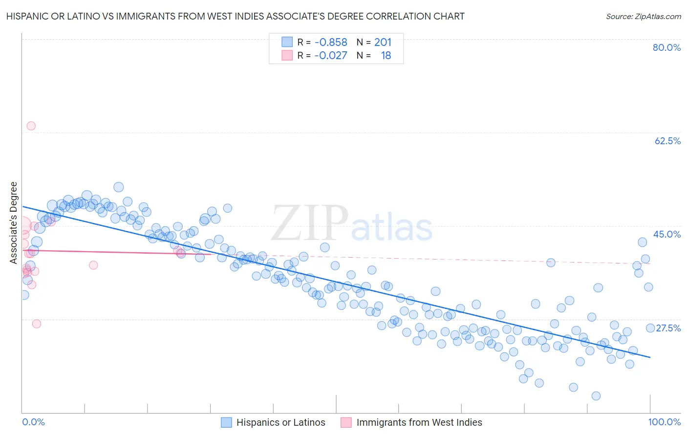 Hispanic or Latino vs Immigrants from West Indies Associate's Degree