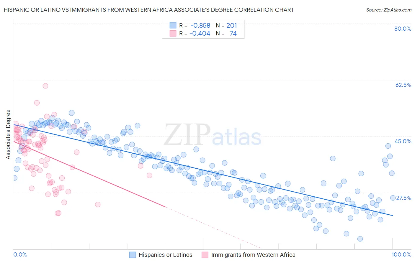 Hispanic or Latino vs Immigrants from Western Africa Associate's Degree
