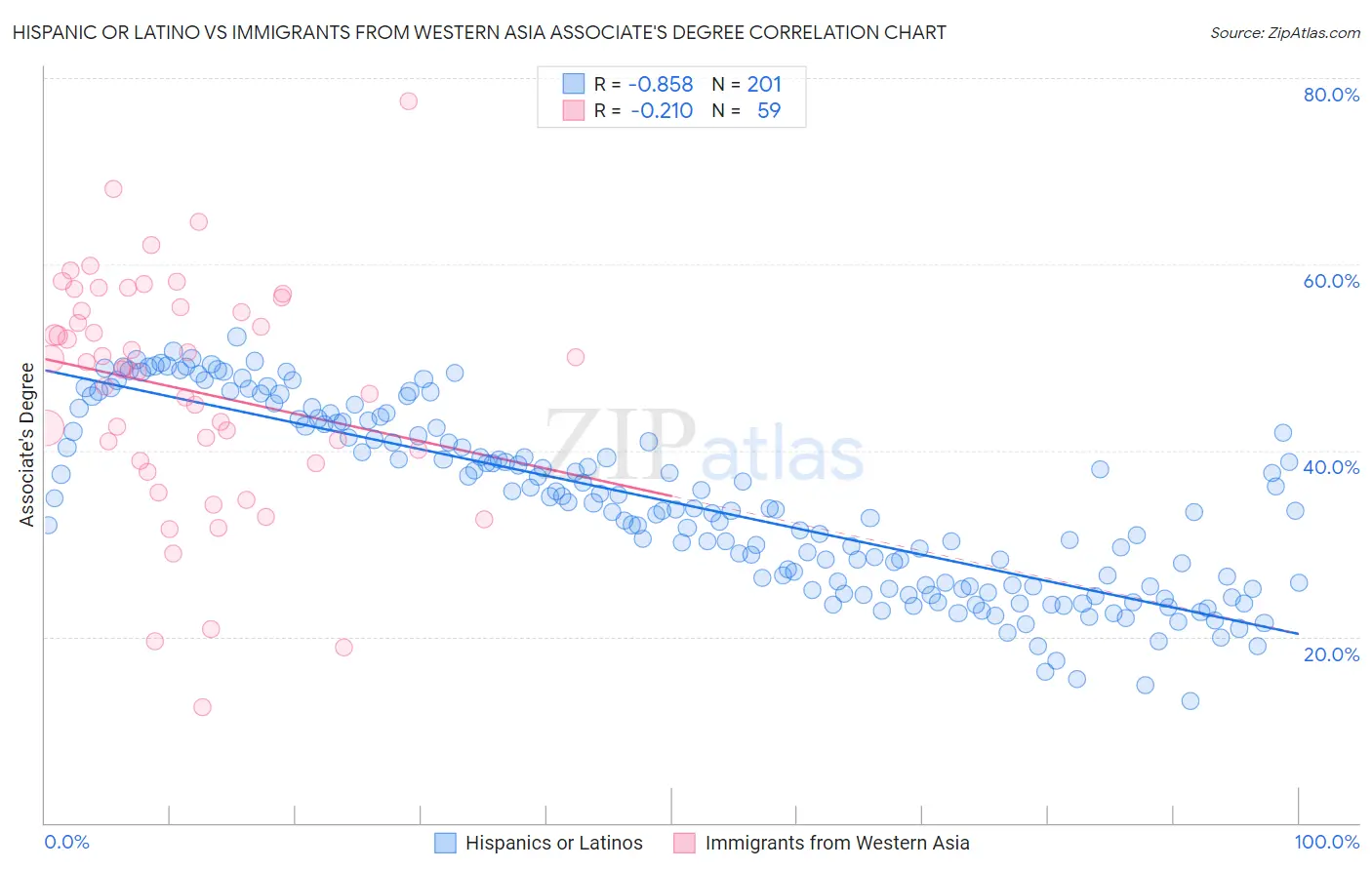 Hispanic or Latino vs Immigrants from Western Asia Associate's Degree