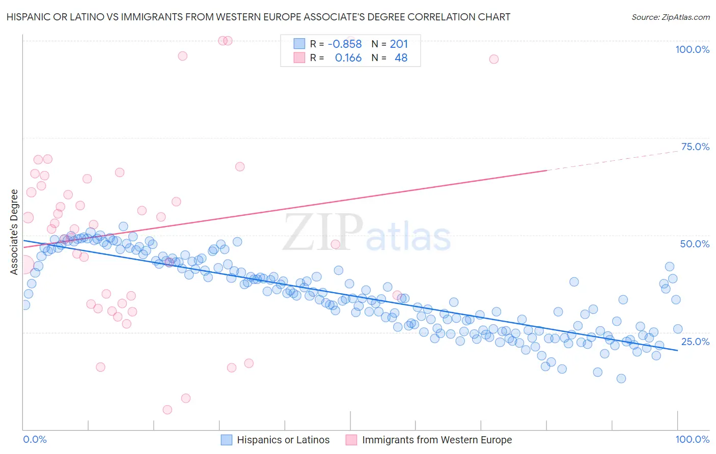 Hispanic or Latino vs Immigrants from Western Europe Associate's Degree