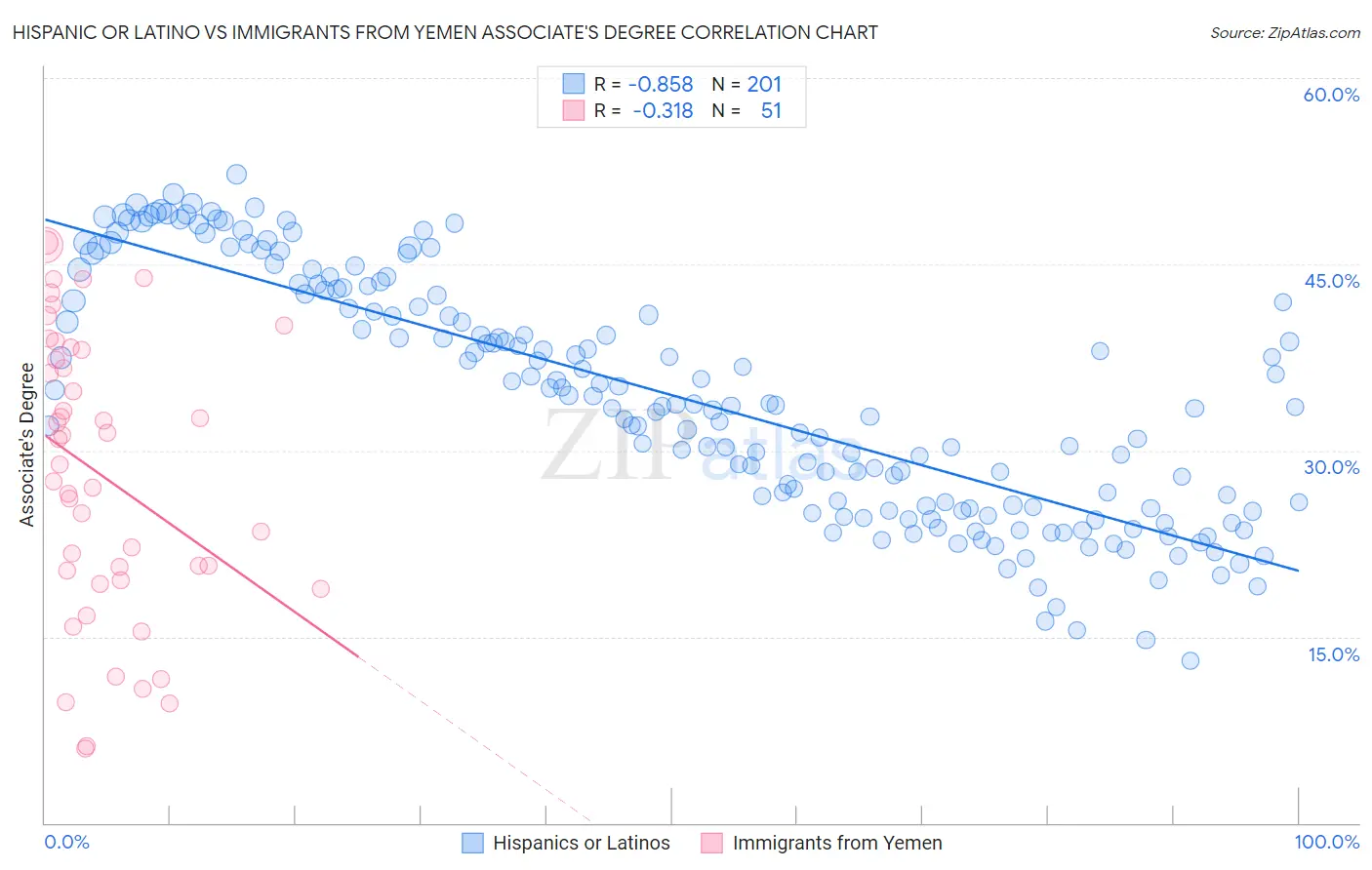 Hispanic or Latino vs Immigrants from Yemen Associate's Degree