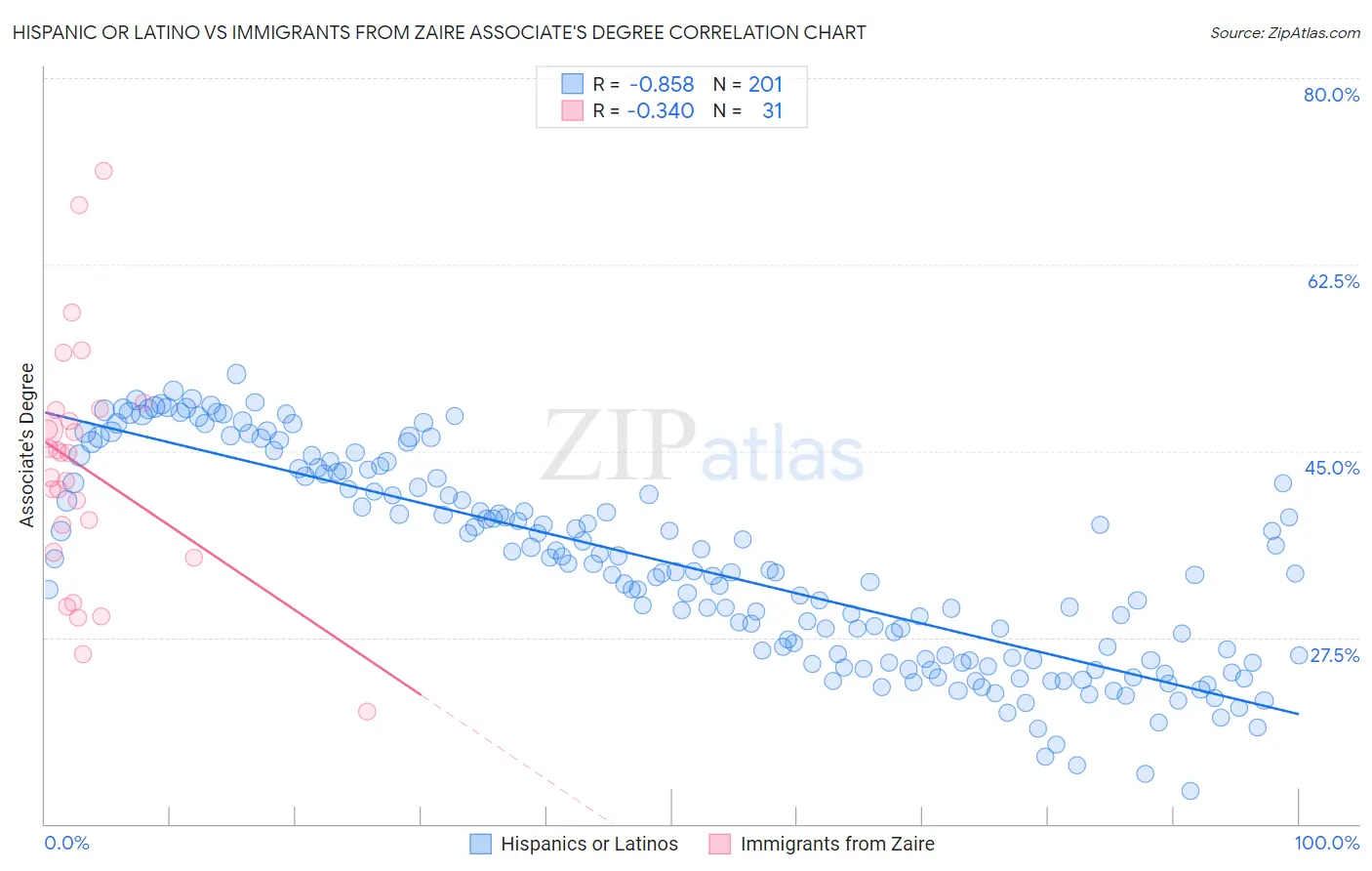 Hispanic or Latino vs Immigrants from Zaire Associate's Degree