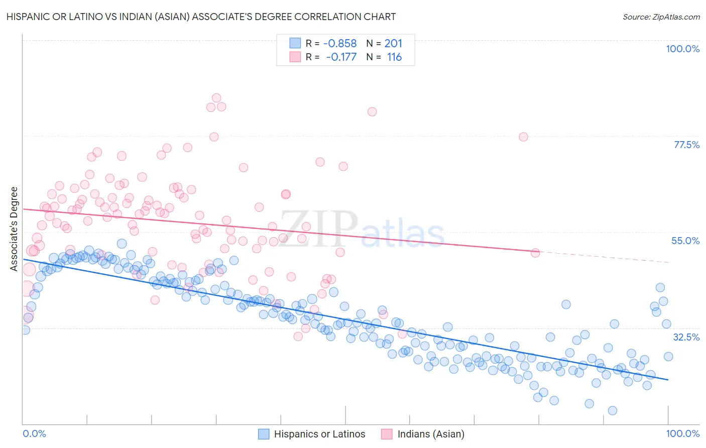 Hispanic or Latino vs Indian (Asian) Associate's Degree