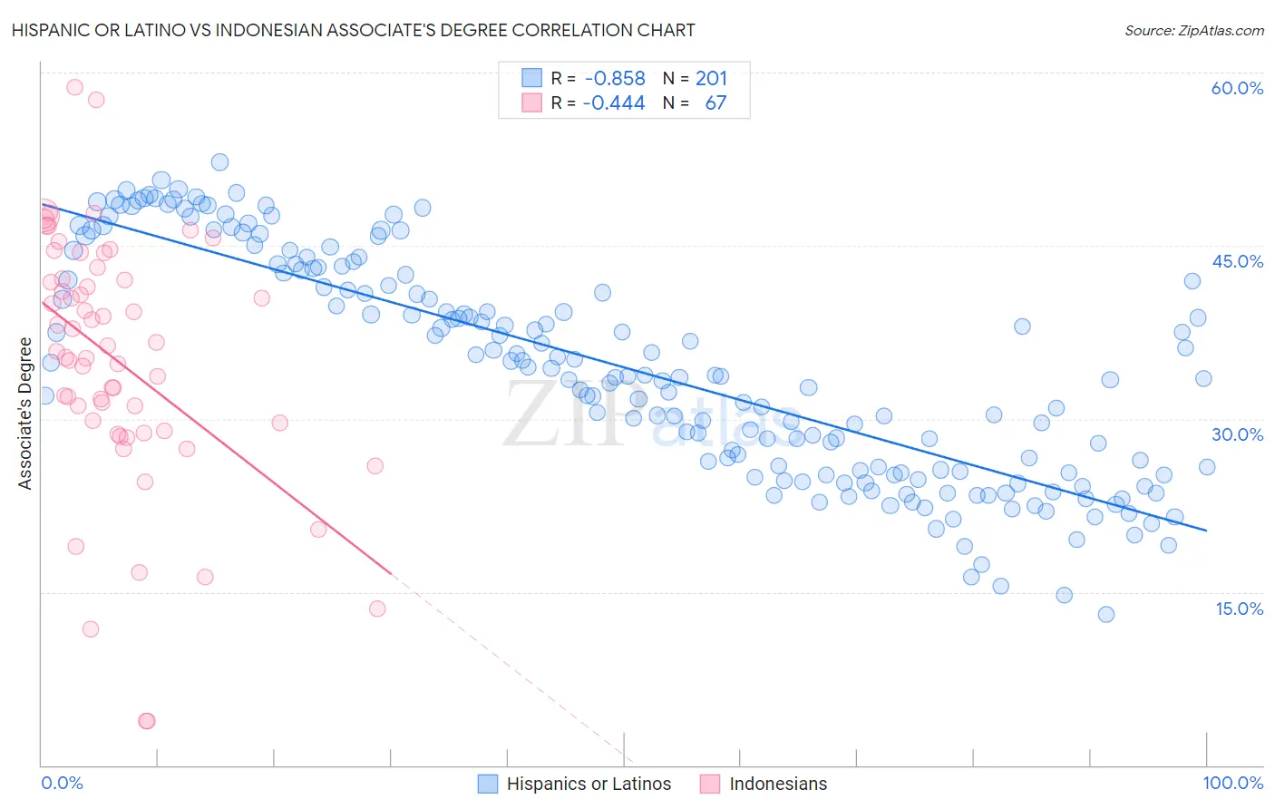 Hispanic or Latino vs Indonesian Associate's Degree