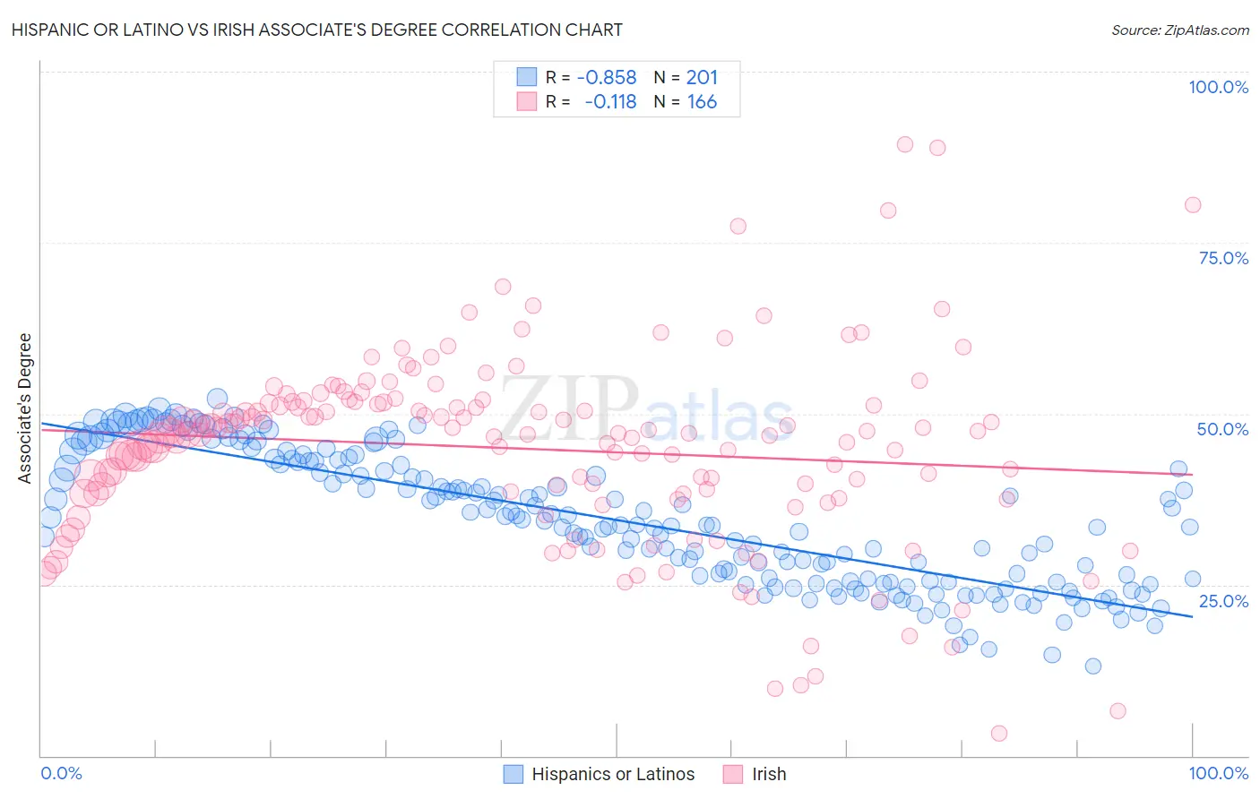Hispanic or Latino vs Irish Associate's Degree