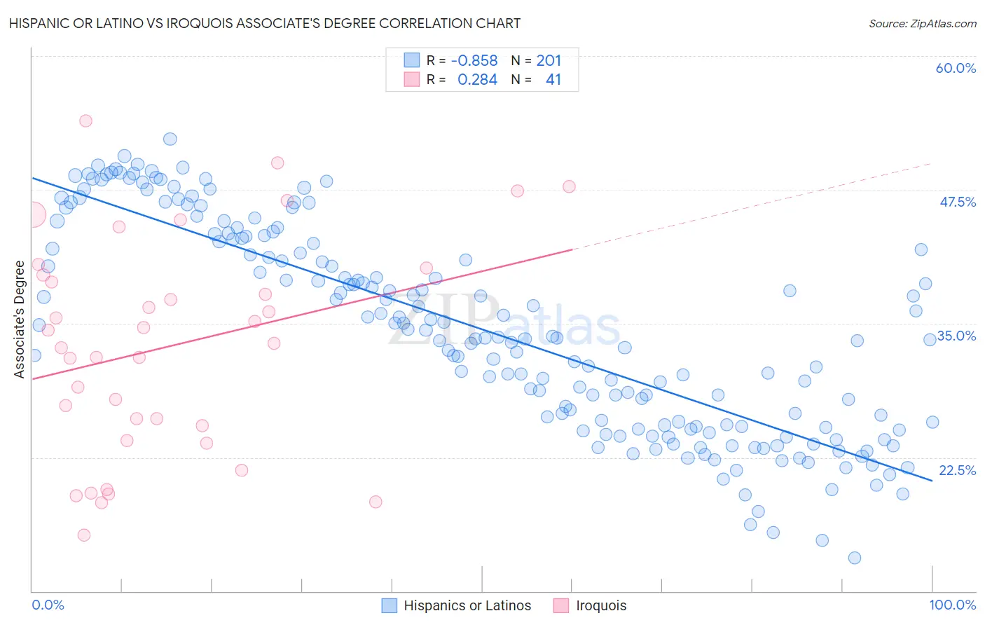 Hispanic or Latino vs Iroquois Associate's Degree
