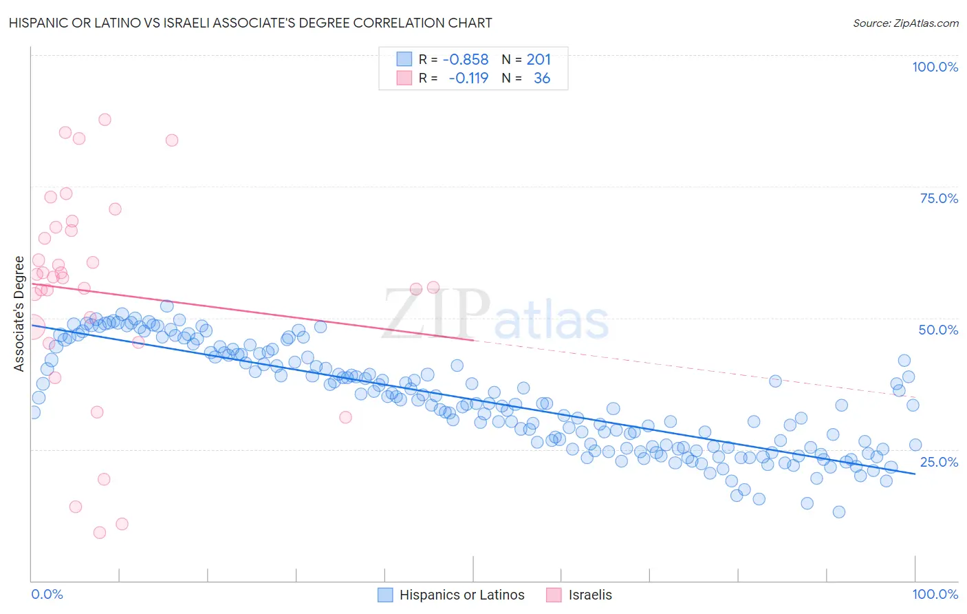 Hispanic or Latino vs Israeli Associate's Degree