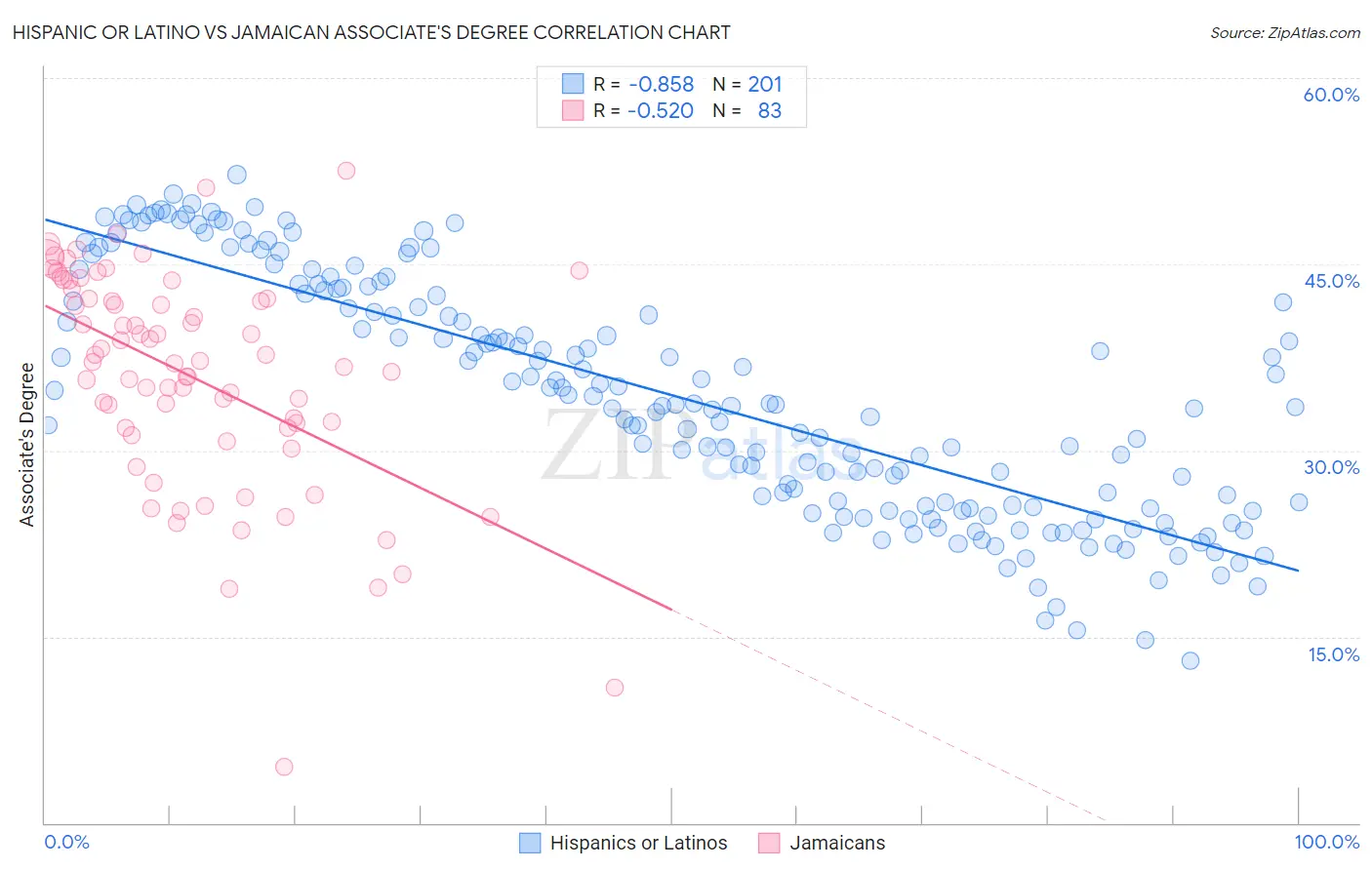 Hispanic or Latino vs Jamaican Associate's Degree