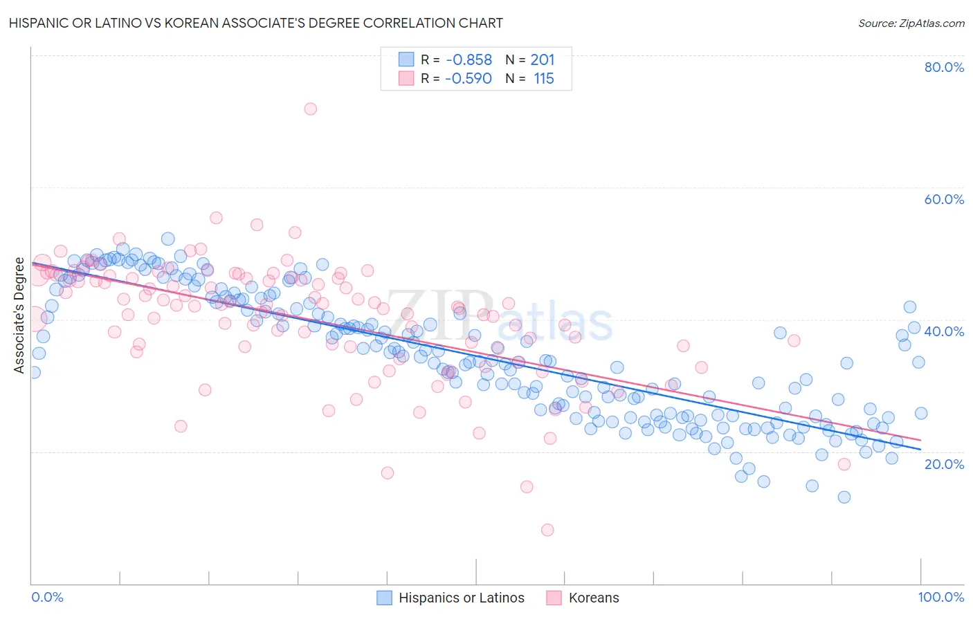 Hispanic or Latino vs Korean Associate's Degree