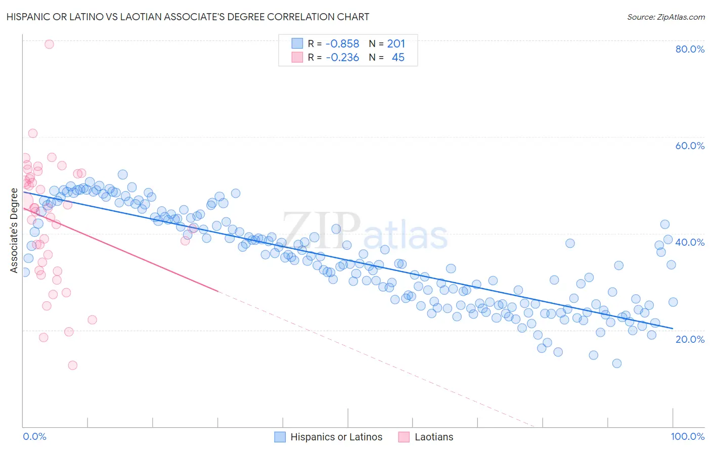 Hispanic or Latino vs Laotian Associate's Degree