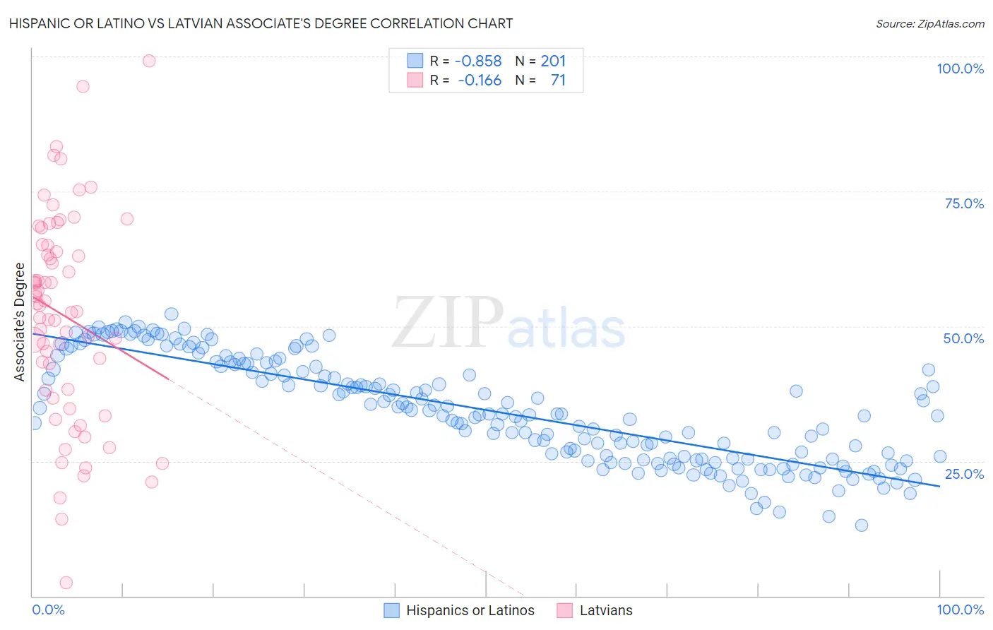 Hispanic or Latino vs Latvian Associate's Degree