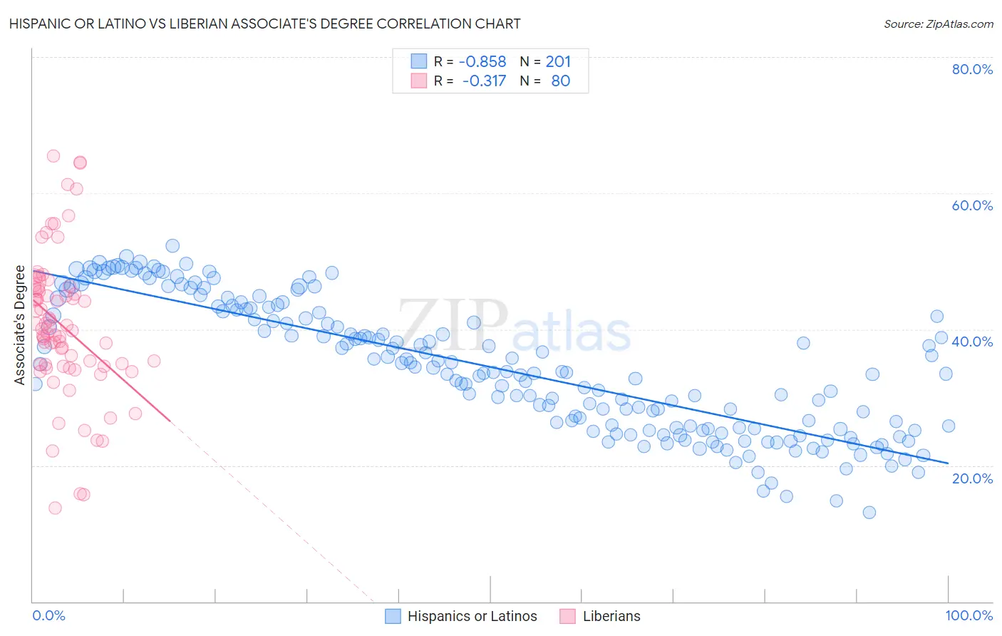 Hispanic or Latino vs Liberian Associate's Degree