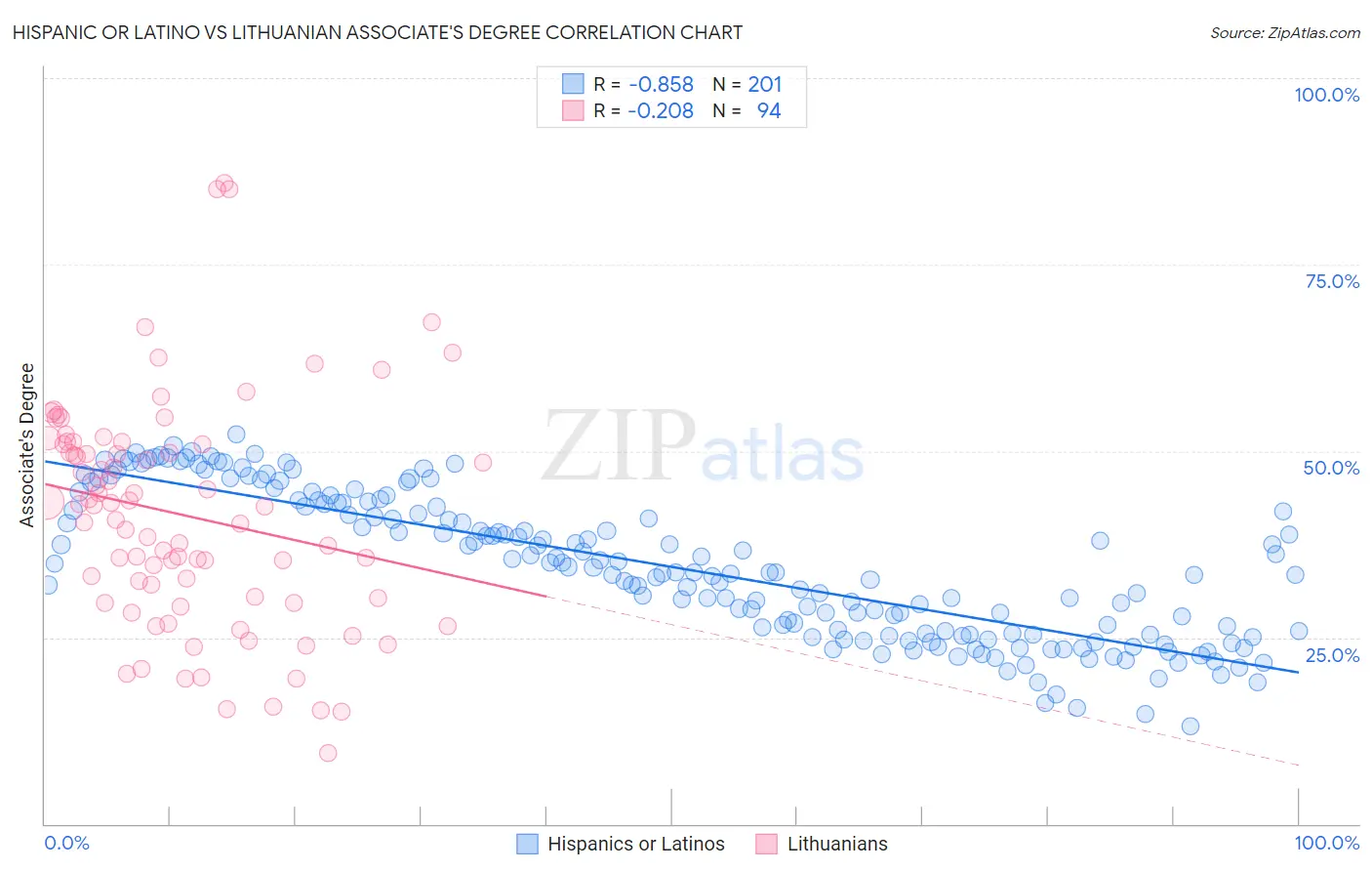 Hispanic or Latino vs Lithuanian Associate's Degree