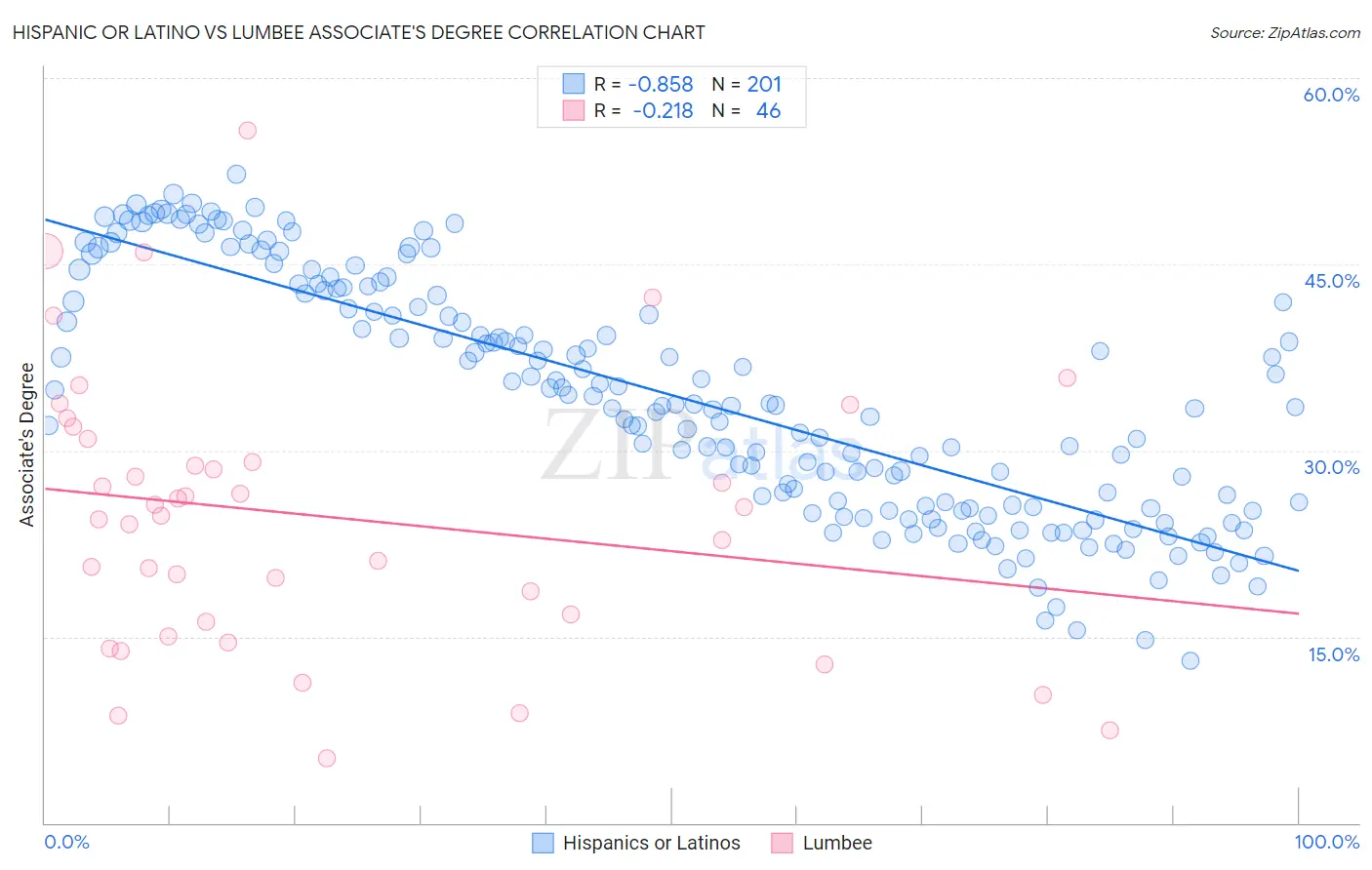 Hispanic or Latino vs Lumbee Associate's Degree