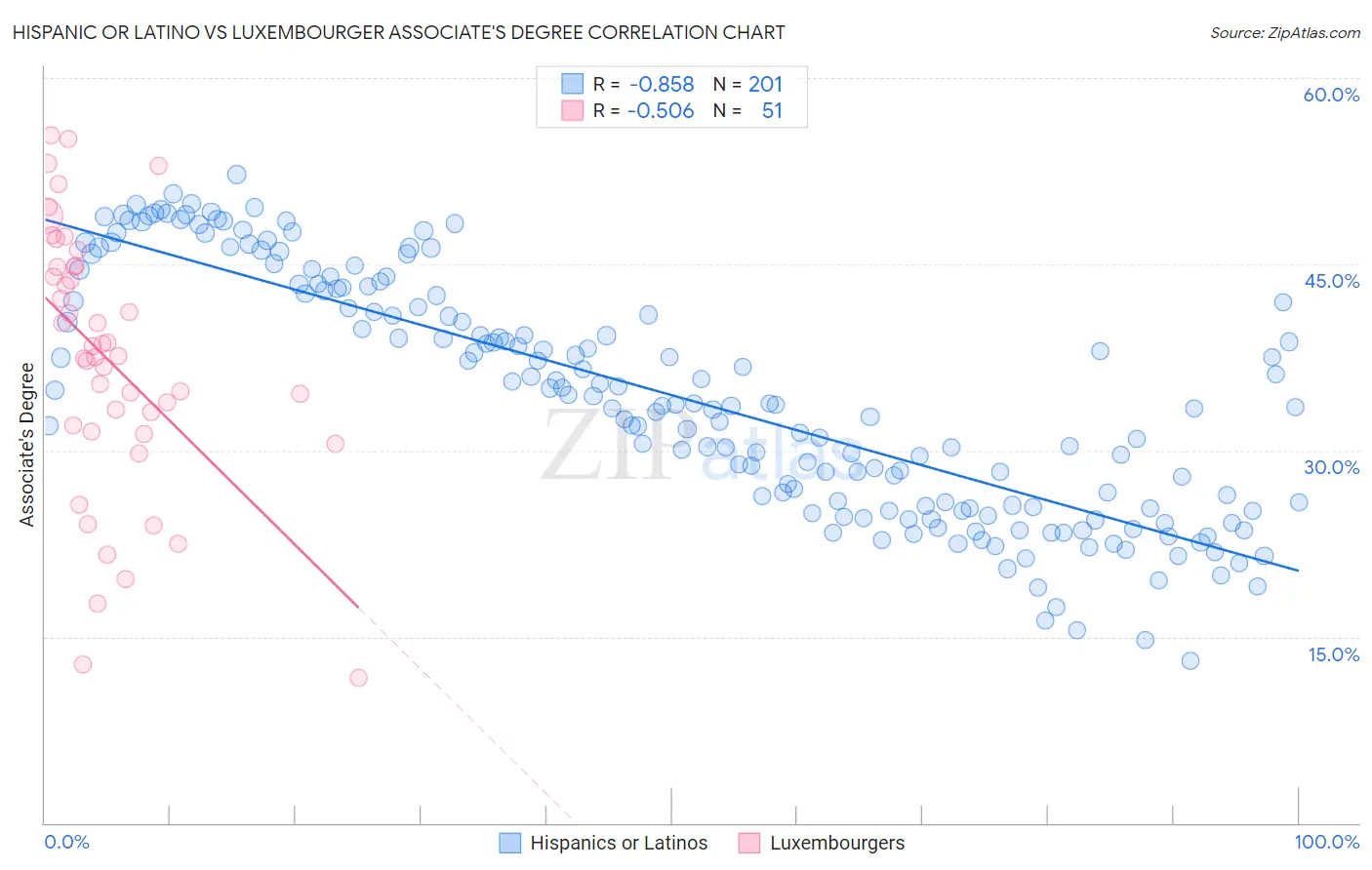 Hispanic or Latino vs Luxembourger Associate's Degree